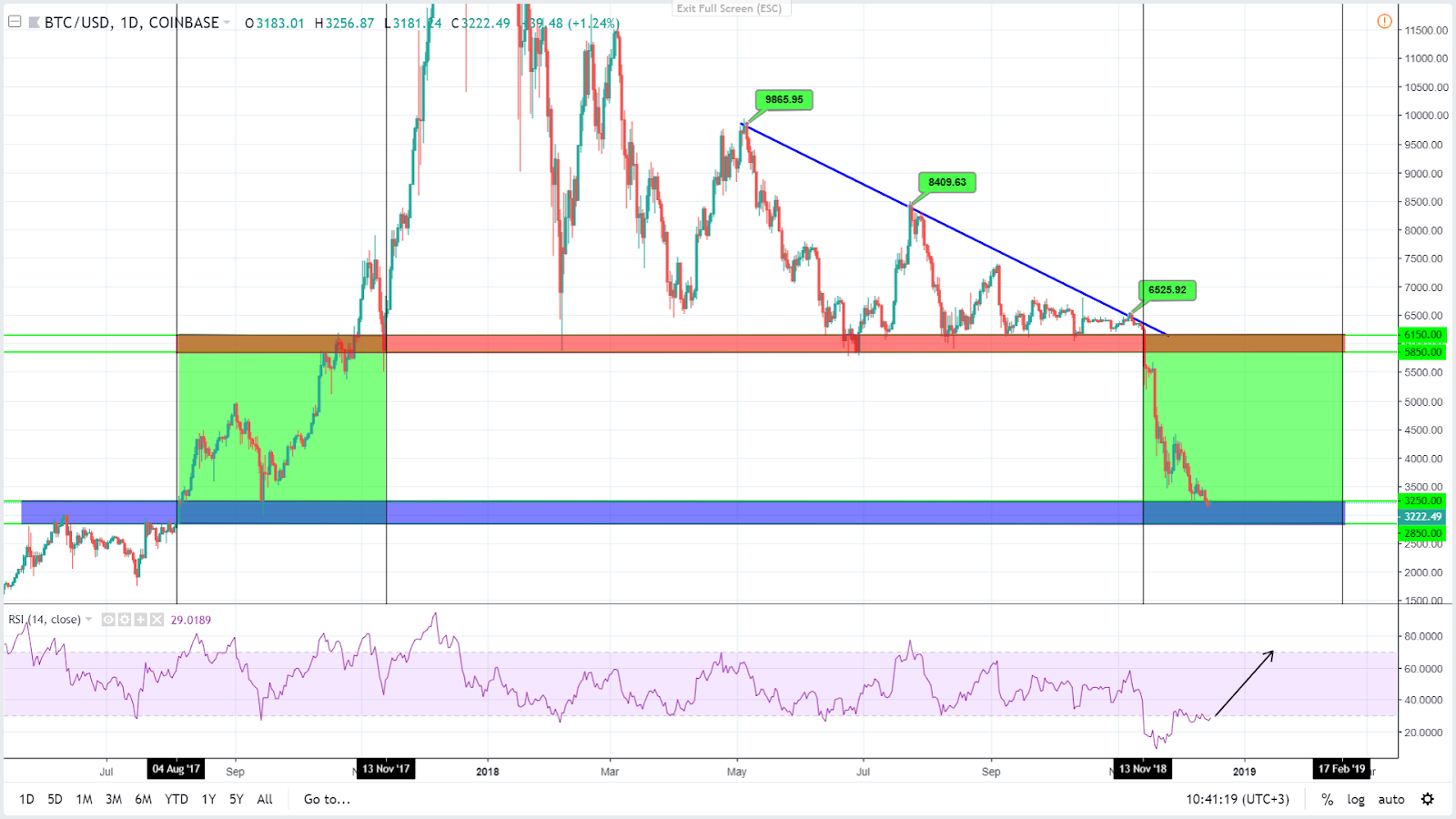 Predikce kurzu bitcoinů pro Q1 2019… 5 Predikce kurzu bitcoinů pro Q1 2019…