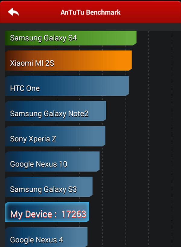 Antutu karşılaştırmasında Moto G sonuçları