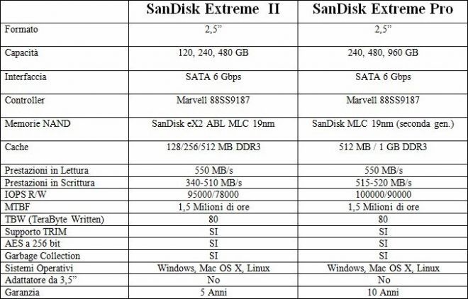Sandisk Extreme PRO SSD, hloubková analýza od PlanetaRed