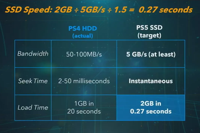 Sony Mark Černý, "hluboký ponor" Vaše PS5 ... 4 hdd-vs-ssd-ps5