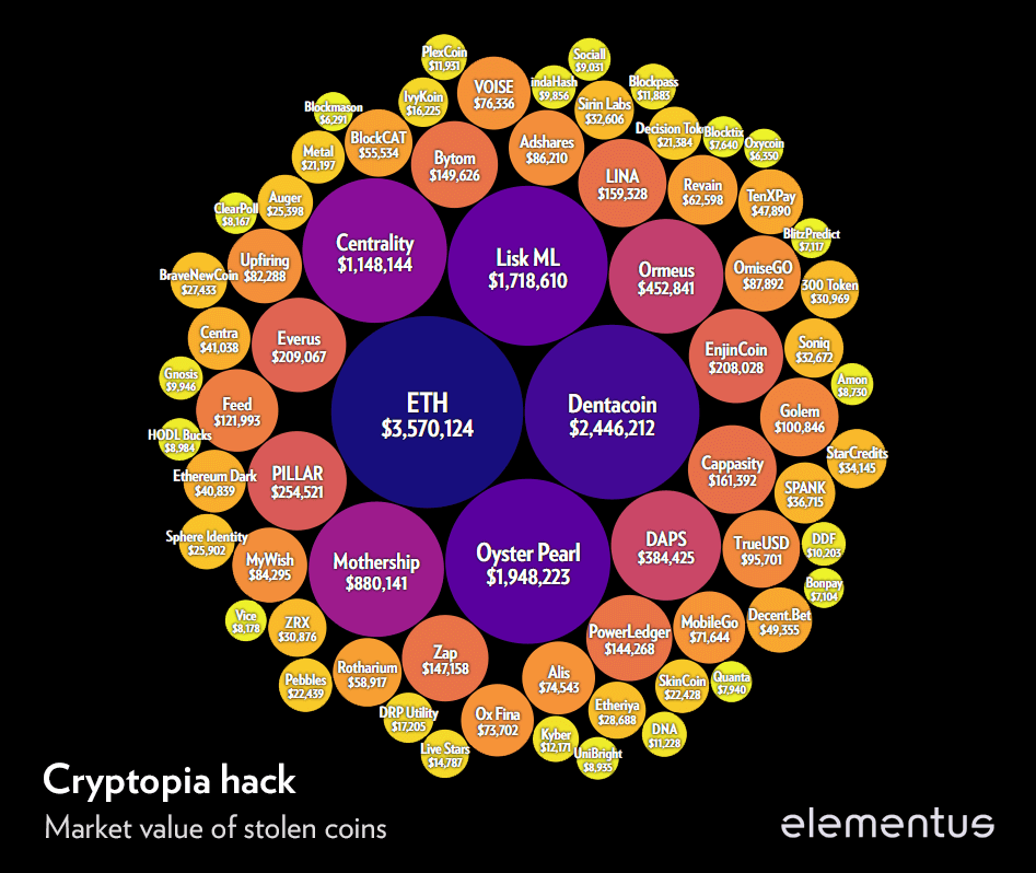 Tokeny Ethereum a ERC20 ve výši 16 milionů dolarů ... Tokeny Ethereum a ERC20 ve vysi 16 milionu dolaru