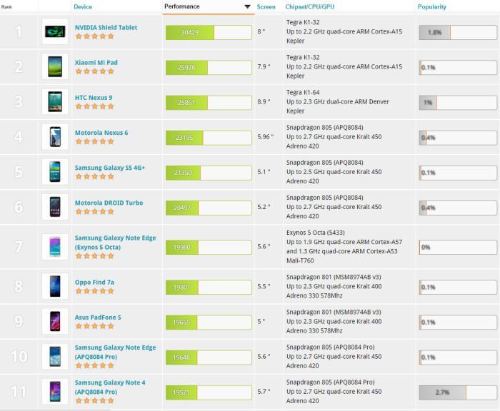 15 nejlepších smartphonů