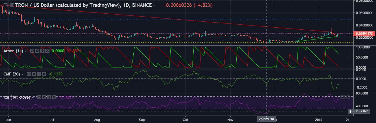 Tron [TRX/USD] Technická analýza: Explodující aktivum AA… Tron TRXUSD Technicka analyza Explodujici aktivum AA…