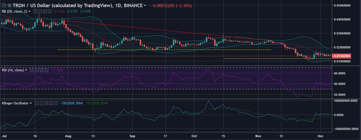 TRXUSD 1denní svícny | Zdroj: tradingview