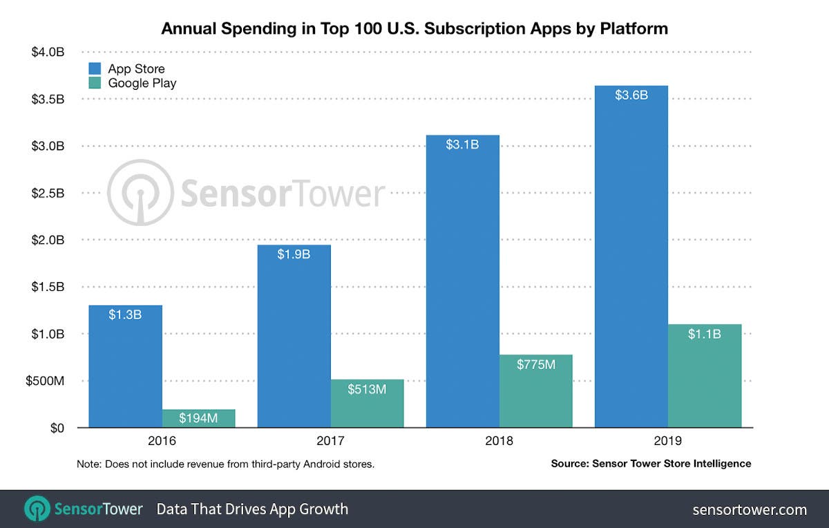 Uživatelé IOS utratili v roce 2019 za předplatné 3,6 miliardy USD 5 Výdaje na předplatné App Store 2019