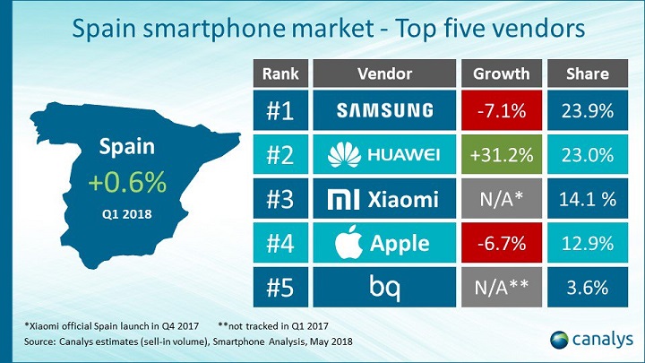Xiaomi je v současné době třetím prodejcem mobilních zařízení ve Španělsku 6 Obrázek - Xiaomi je již třetím prodejcem mobilních telefonů ve Španělsku
